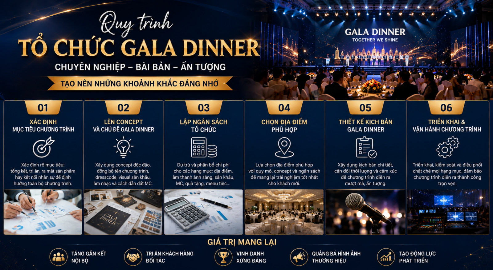 Quy trình tổ chức Gala Dinner chuyên nghiệp 1. Xác định mục tiêu chương trình  Trước khi triển khai, doanh nghiệp cần xác định rõ mục tiêu của chương trình là gì: tổng kết, tri ân, ra mắt sản phẩm hay kết nối nhân sự. Đây là bước quan trọng giúp toàn bộ concept và nội dung đi đúng định hướng.  2. Lên concept và chủ đề Gala Dinner  Một concept tốt sẽ giúp chương trình có màu sắc riêng. Tên chương trình, dresscode, visual sân khấu, âm nhạc và cách dẫn dắt MC cần thống nhất để tạo trải nghiệm đồng bộ.  3. Lập ngân sách tổ chức  Chi phí tổ chức Gala Dinner thường bao gồm:  Địa điểm tổ chức Âm thanh ánh sáng Màn hình LED MC và ca sĩ Quay phim chụp ảnh Backdrop và trang trí Quà tặng sự kiện Menu tiệc Việc phân chia ngân sách rõ ràng giúp doanh nghiệp tối ưu chi phí hiệu quả hơn.  4. Chọn địa điểm phù hợp  Địa điểm ảnh hưởng trực tiếp đến trải nghiệm khách mời. Không gian ballroom phù hợp với chương trình sang trọng, trong khi không gian ngoài trời sẽ phù hợp với concept trẻ trung và thoải mái hơn.  5. Thiết kế kịch bản Gala Dinner  Một chương trình Gala Dinner chuyên nghiệp thường bao gồm các phần:  Đón khách và check-in MC khai mạc Phát biểu doanh nghiệp Nghi thức khai tiệc Dùng tiệc kết hợp biểu diễn Vinh danh và trao giải Minigame và bốc thăm Chụp ảnh tập thể và bế mạc Kịch bản cần được tính toán hợp lý để tránh kéo dài gây mất cảm xúc cho người tham dự.